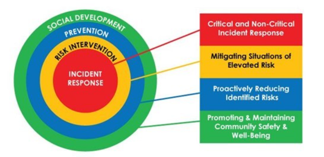 Colourful diagram outlining the provincial framework