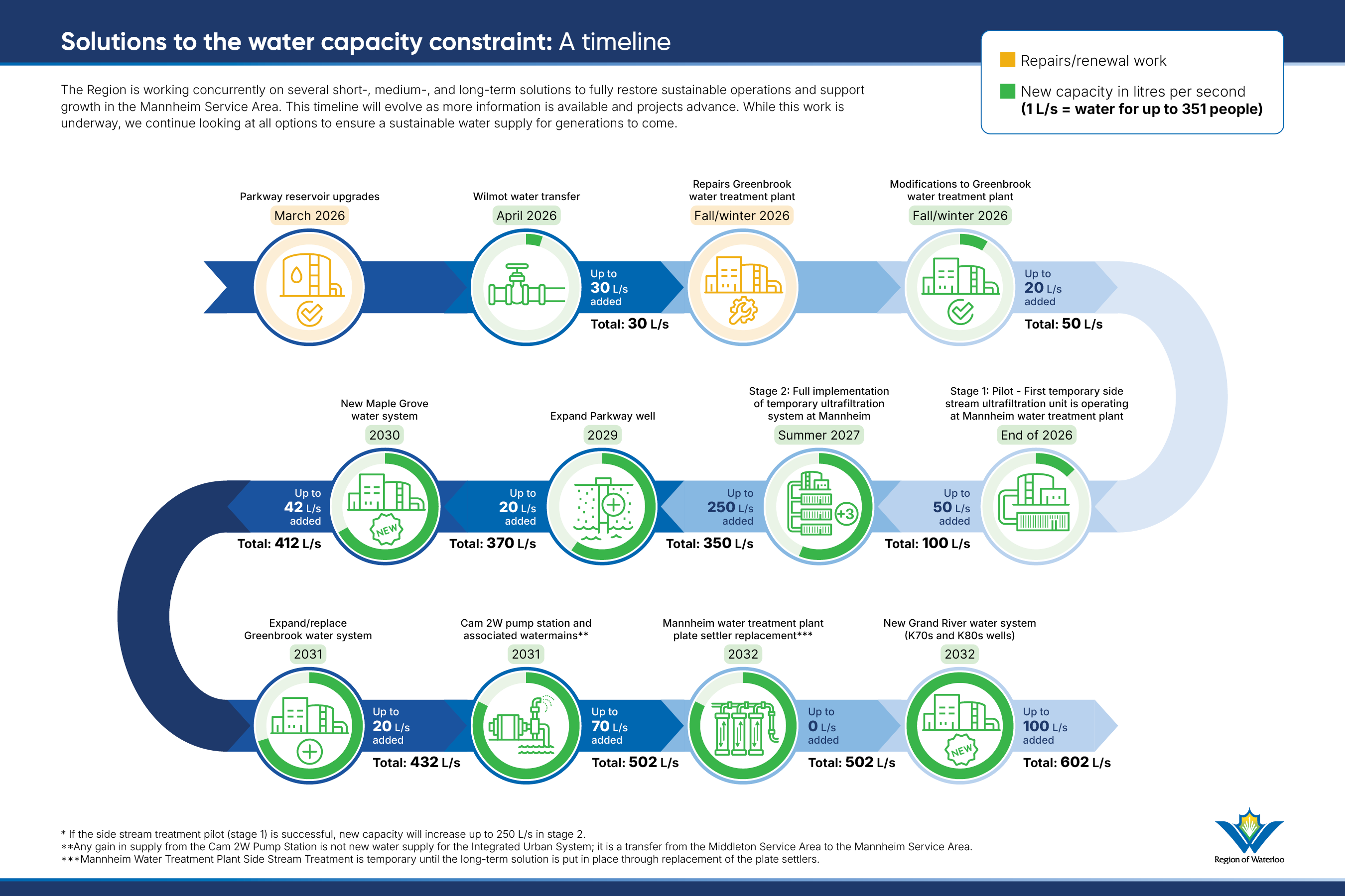 Visual timeline of solutions to the capacity constraint between 2026 and 2032