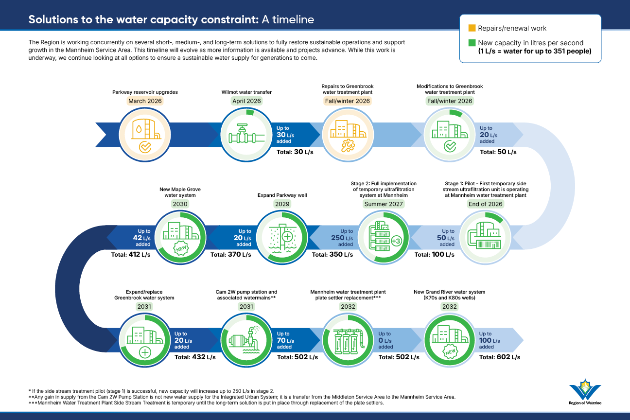 Water capacity constraint timeline