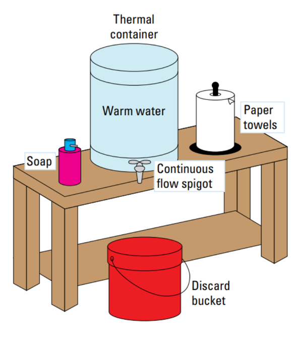 A temporary handwashing station must include a thermal container with a spigot and potable water, liquid soap in a dispenser, paper towels and a container to collect wastewater.